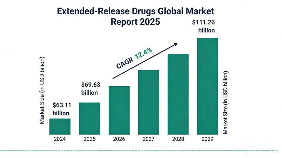 Extended Release Tablet Market Report