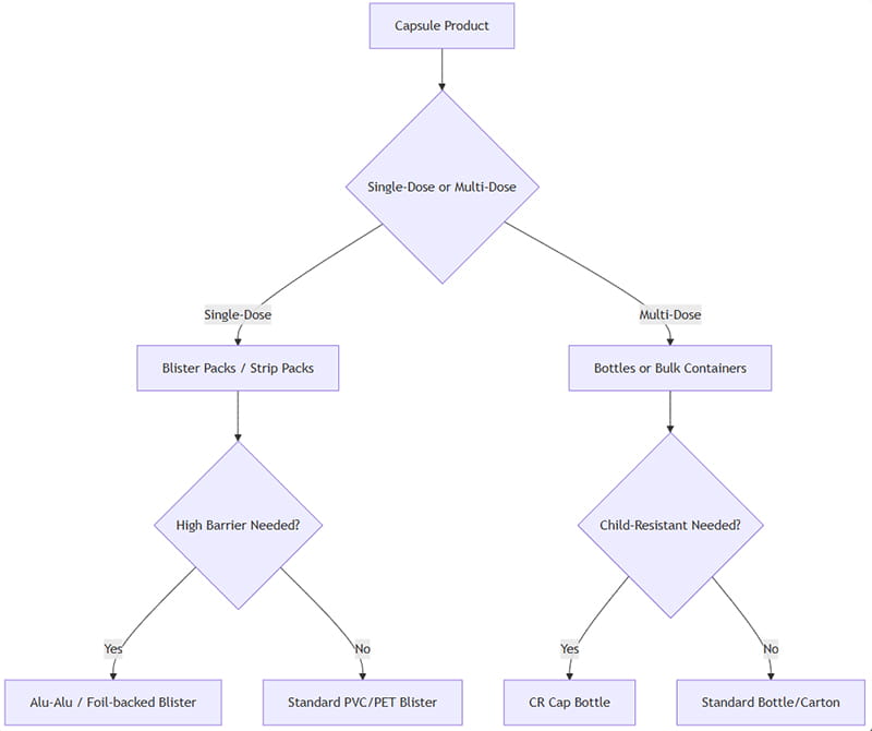 Flowchart for Choosing the Right Capsule Packaging