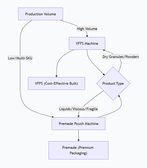 Flowchart for When to Choose Premade Pouch Machines or VFFS Machines