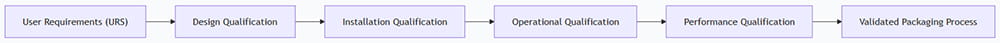 Packaging verification flow chart