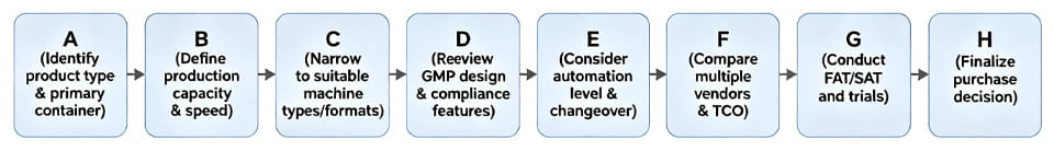 selection process of pharmaceutical packaging machine Supplier