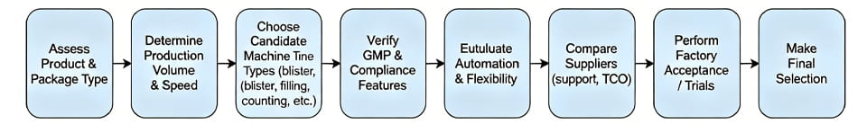 selection process of pharmaceutical packaging machine