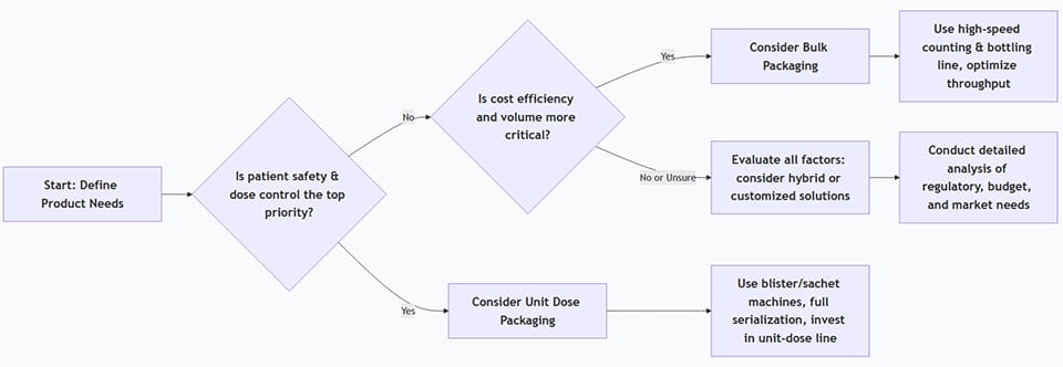 Unit Dose VS Bulk Packaging Decision Flowchart