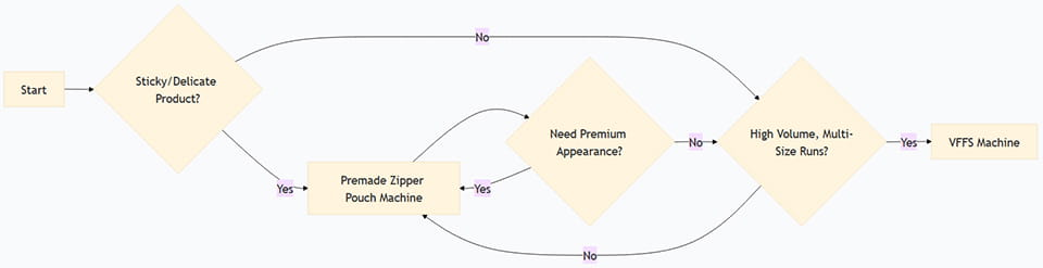 decision flow to zipper pouch packing machine selection logic