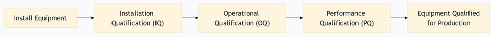 flow of IQ→OQ→PQ validation steps
