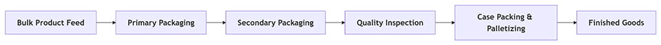 pharma Packaging Line Workflow