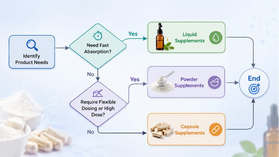 Capsules vs Powder vs Liquid Supplements Decision Flowchart