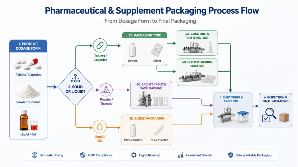 Pharmaceutical & Supplement Packaging Process Flow