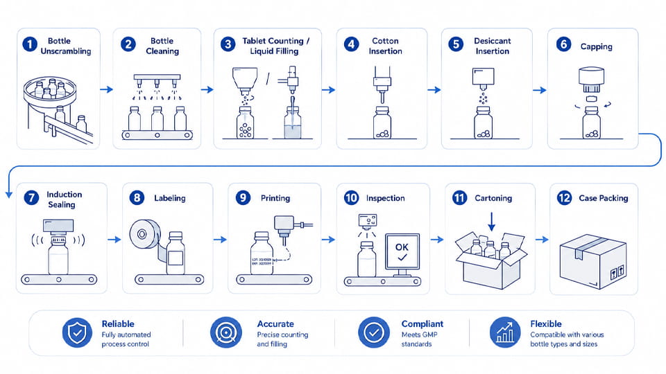Flowchart illustrating steps of a bottle packaging line such as unscrambling, cleaning, filling, capping, sealing, labeling, inspection, and boxing.