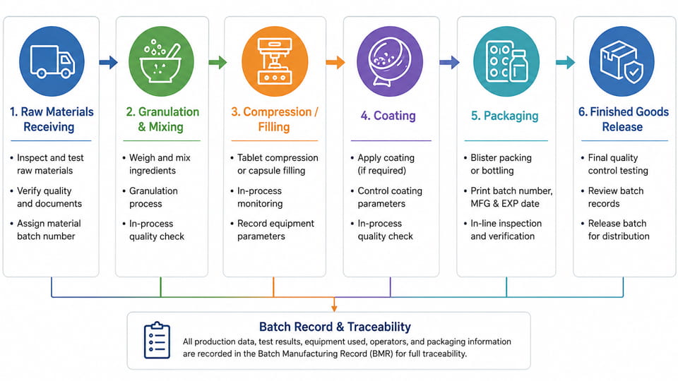Batch Production Process flow in Pharma Manufacturing
