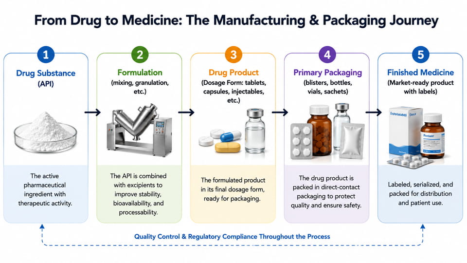 Flowchart of Drug to Medicine
