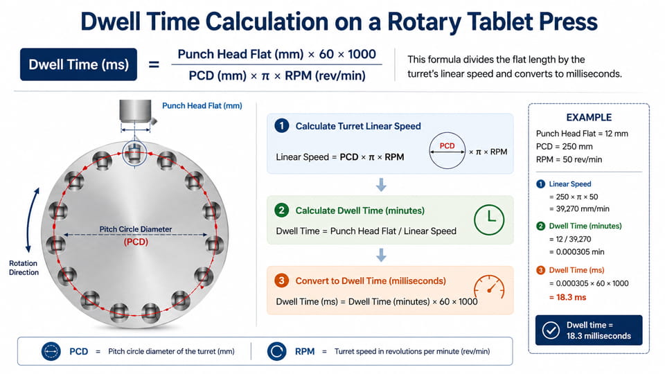 Dwell time calculation on a rotary tablet press showing punch head flat, PCD, obr./min, and the dwell time formula