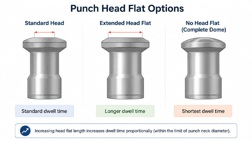 Extended head flat tooling on a tablet press punch showing how a larger head flat increases dwell time