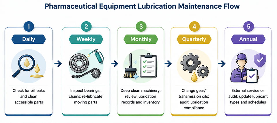 Pharmaceutical Equipment Lubrication Maintenance Flow