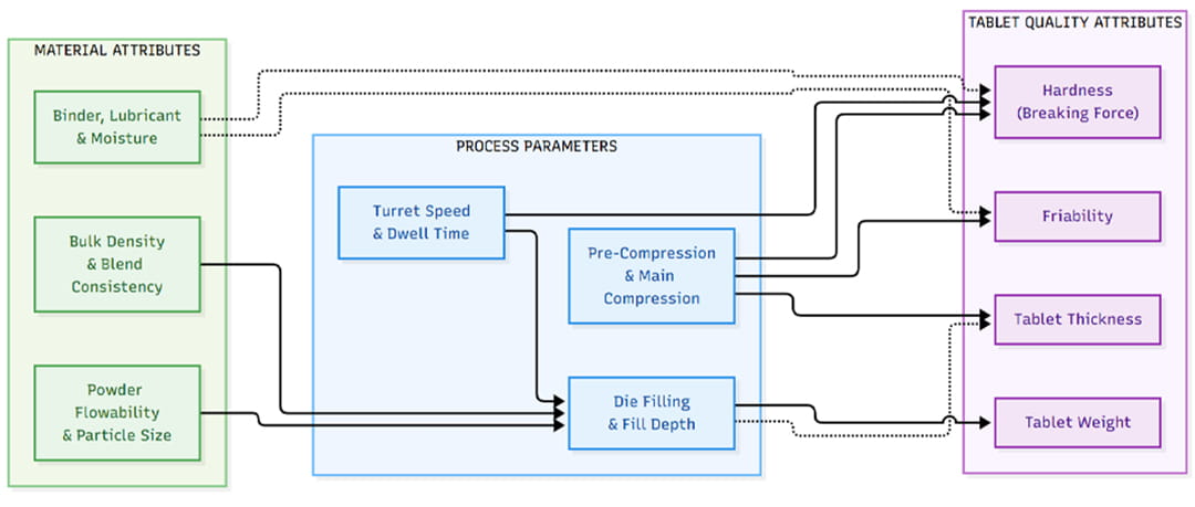 Flowchart showing how powder properties, 詰め物, 圧縮力, and turret speed influence tablet weight, 硬度, 厚さ, および脆さ.